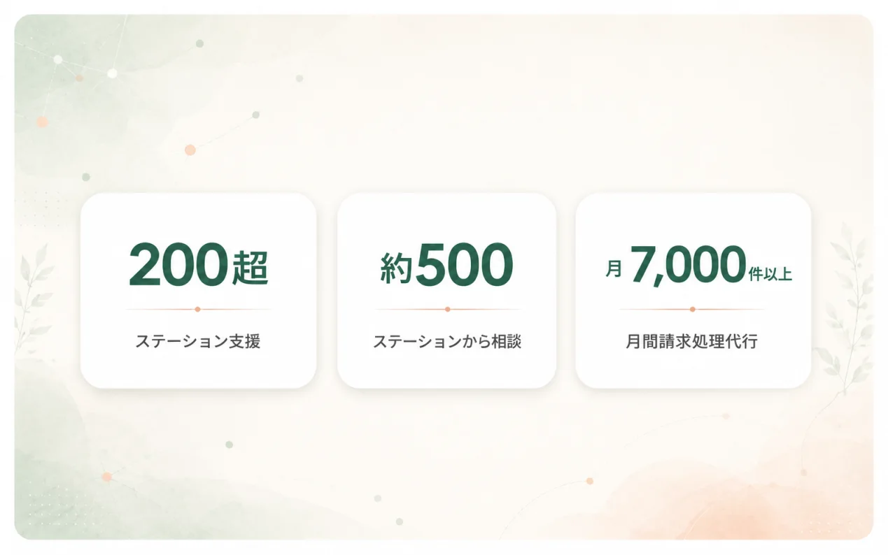クラシテクの実績:200超のステーション支援、約500ステーションから相談、月7,000件以上の請求処理代行