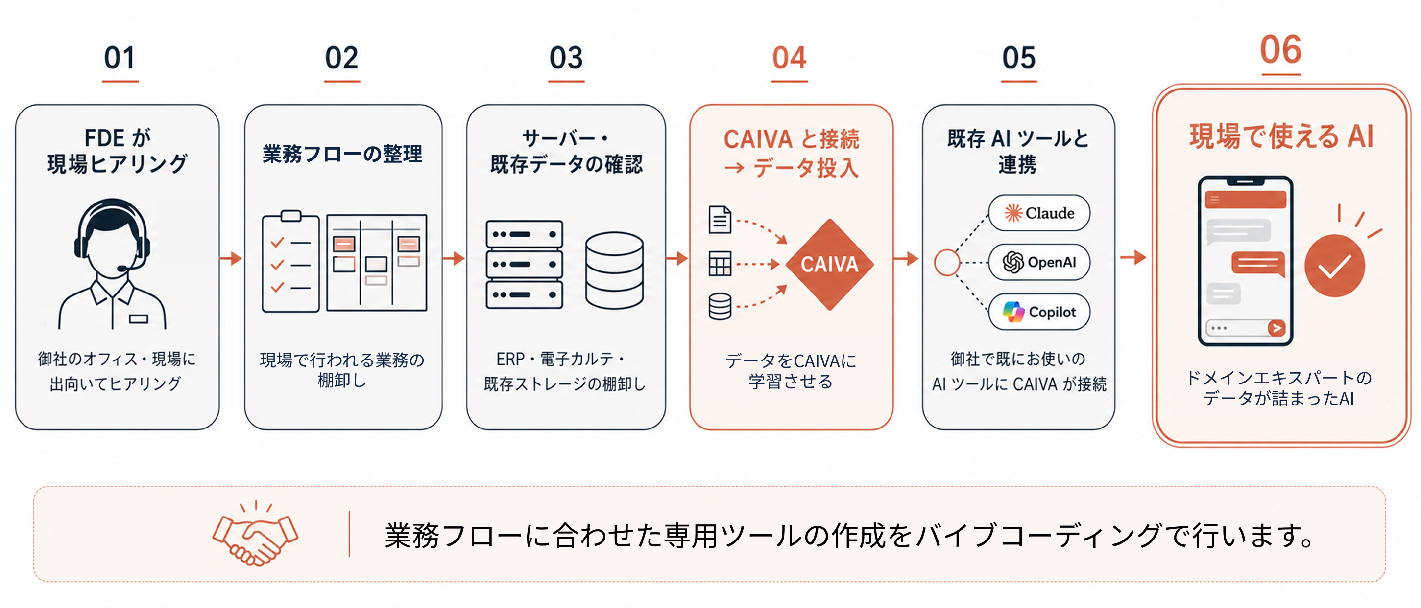 CAIVA 導入フロー:FDE 現場ヒアリング → 業務タスク整理 → サーバー・既存データの確認 → CAIVA 接続・データ投入 → 既存 AI ツール連携 → 現場で使える AI